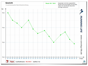 Gewichtsdiagramm - Lauftagebuch