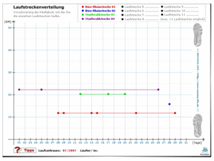 Diagramm Laufstreckenverteilung