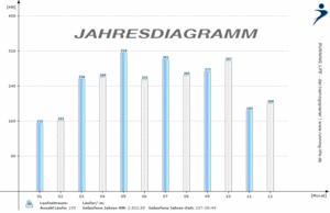 Lauftagebuch: Jahresdiagramm