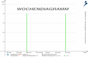 Lauftagebuch: Wochendiagramm