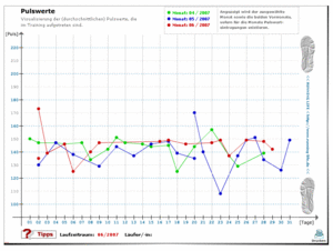 Pulswerte-Diagramm