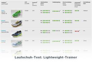 Lightweight-Laufschuhtest