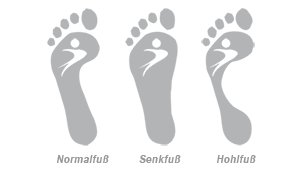 Fußformen: Normalfuß, Senkfuß, Hohlfuß
